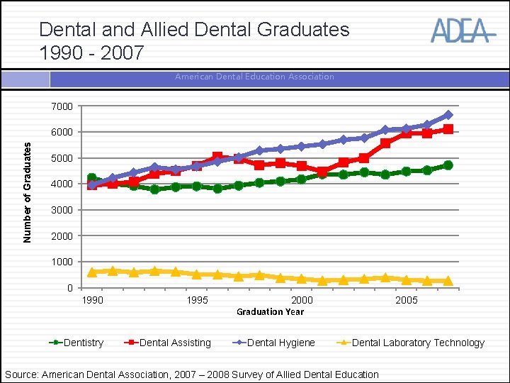 Dental and Allied Dental Graduates 1990 - 2007 American Dental Education Association 7000 Number
