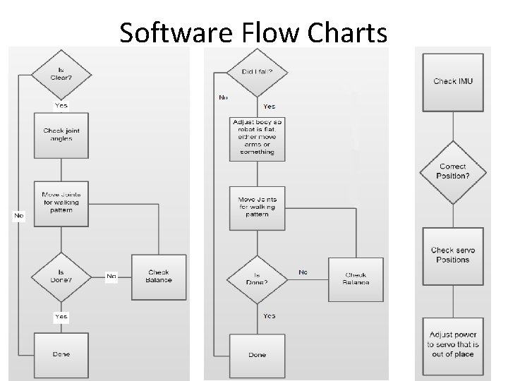 Software Flow Charts 