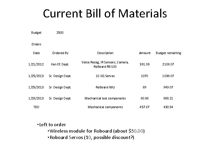 Current Bill of Materials Budget 2500 Orders Date Ordered By Description Amount Budget remaining