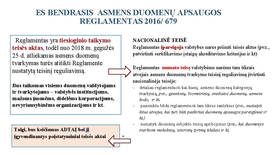 ES BENDRASIS ASMENS DUOMENŲ APSAUGOS REGLAMENTAS 2016/ 679 Reglamentas yra tiesioginio taikymo teisės aktas,