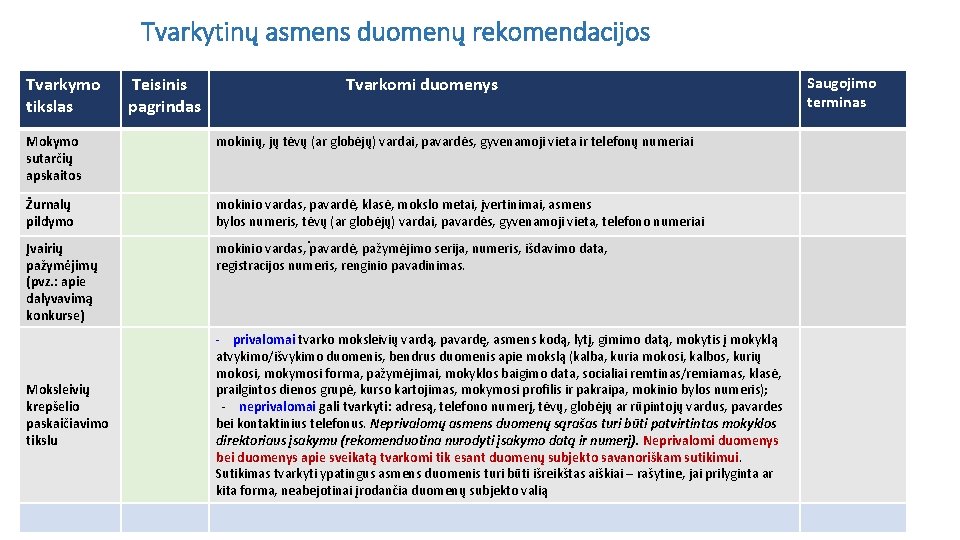 Tvarkytinų asmens duomenų rekomendacijos Tvarkymo tikslas Teisinis pagrindas Tvarkomi duomenys Mokymo sutarčių apskaitos mokinių,