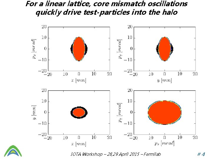 For a linear lattice, core mismatch oscillations quickly drive test-particles into the halo IOTA