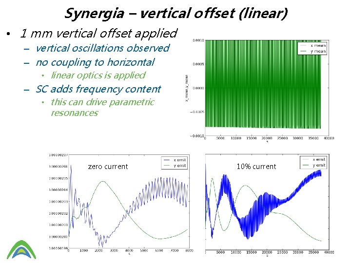 Synergia – vertical offset (linear) • 1 mm vertical offset applied – vertical oscillations