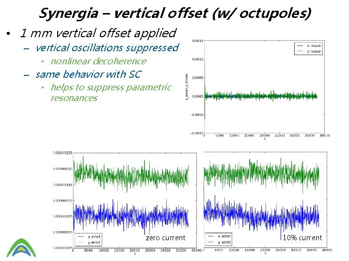 Synergia – vertical offset (w/ octupoles) • 1 mm vertical offset applied – vertical