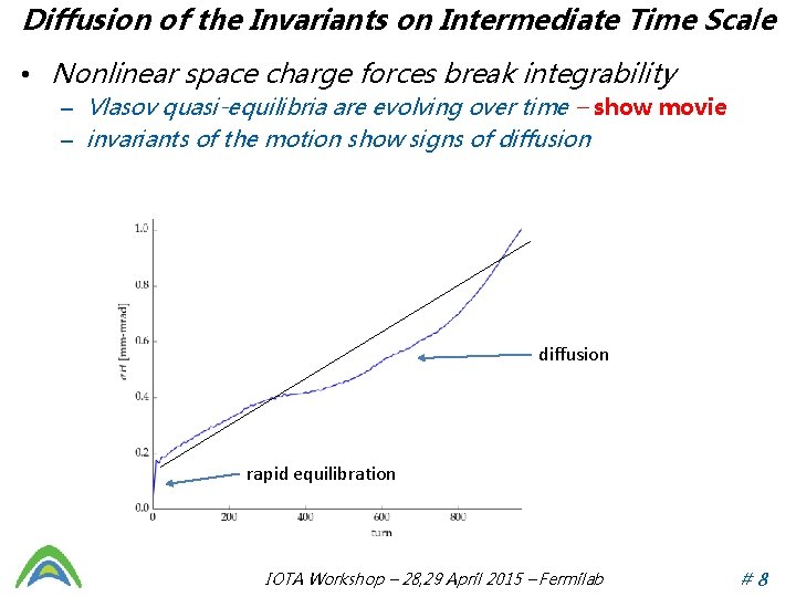 Diffusion of the Invariants on Intermediate Time Scale • Nonlinear space charge forces break
