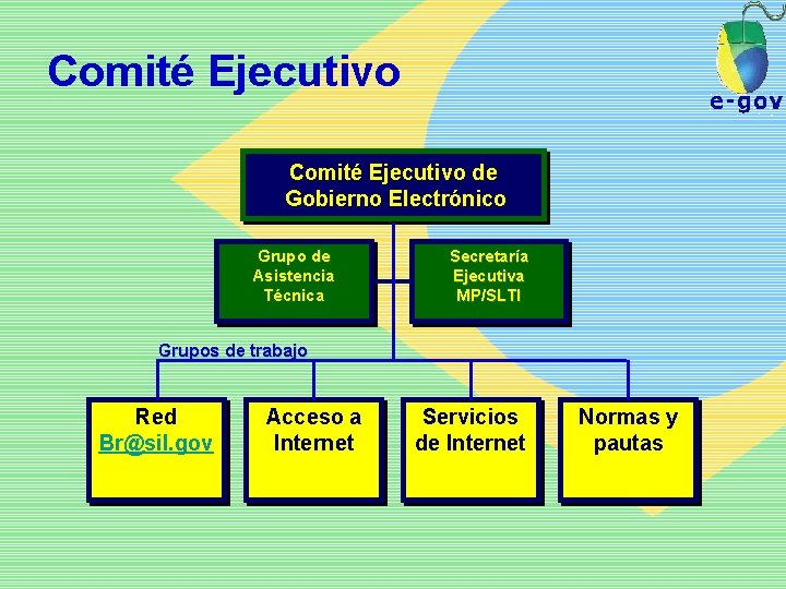 Comité Ejecutivo de Gobierno Electrónico Grupo de Asistencia Técnica Secretaría Ejecutiva MP/SLTI Grupos de