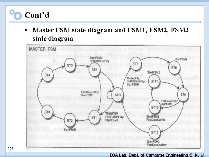 Cont’d • Master FSM state diagram and FSM 1, FSM 2, FSM 3 state