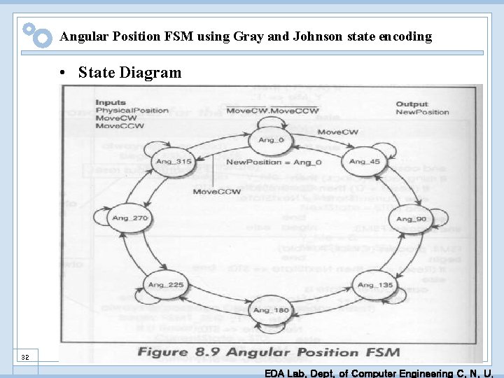 Angular Position FSM using Gray and Johnson state encoding • State Diagram 32 EDA
