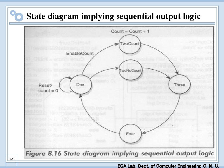 State diagram implying sequential output logic 82 EDA Lab. Dept. of Computer Engineering C.