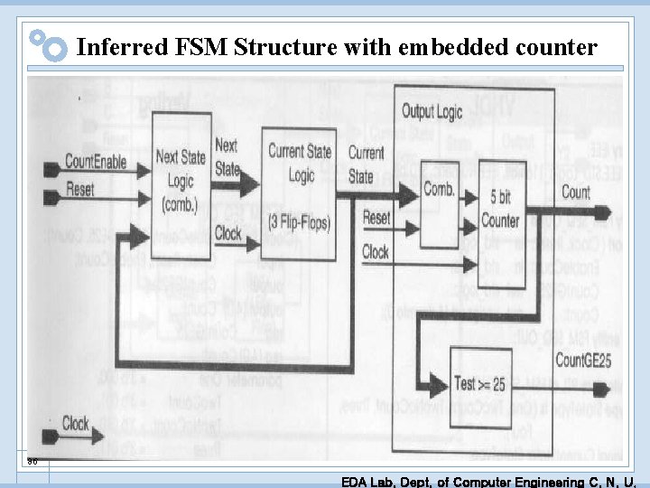 Inferred FSM Structure with embedded counter 86 EDA Lab. Dept. of Computer Engineering C.