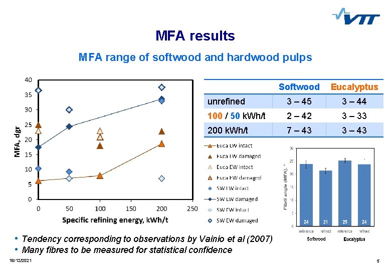 MFA results MFA range of softwood and hardwood pulps Softwood Eucalyptus unrefined 3 –
