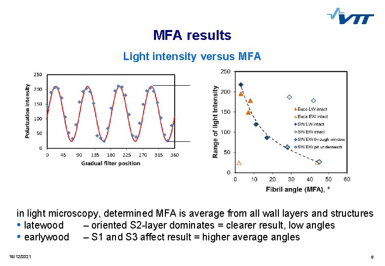 MFA results Light intensity versus MFA in light microscopy, determined MFA is average from