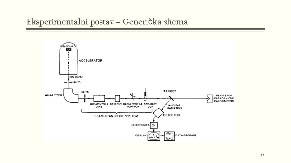 Eksperimentalni postav – Generička shema 33 