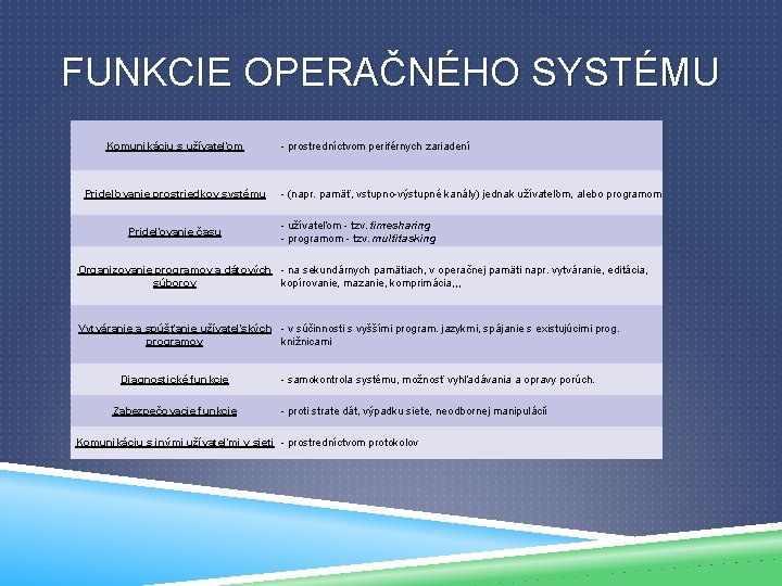 FUNKCIE OPERAČNÉHO SYSTÉMU Komunikáciu s užívateľom Prideľovanie prostriedkov systému Prideľovanie času - prostredníctvom periférnych