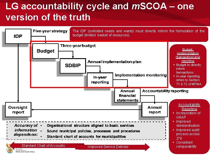LG accountability cycle and m. SCOA – one version of the truth The IDP