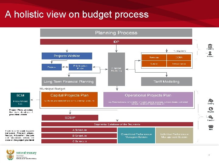 A holistic view on budget process 7 