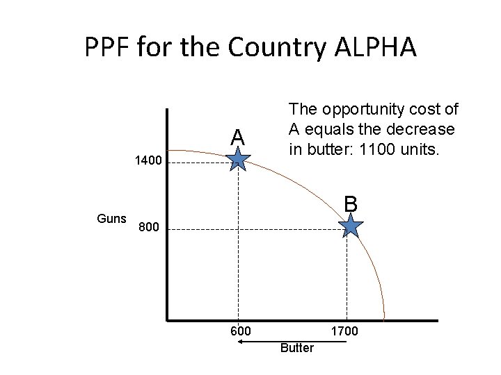 PPF for the Country ALPHA A 1400 Guns The opportunity cost of A equals