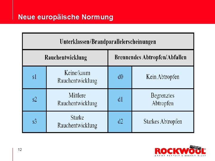 Neue europäische Normung 12 