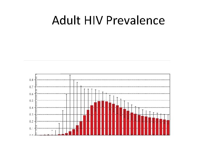 Adult HIV Prevalence 