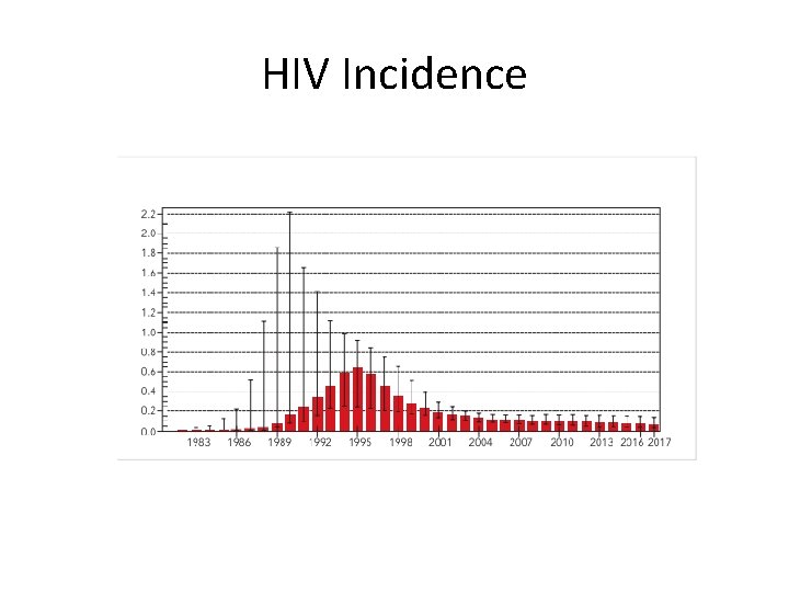 HIV Incidence 