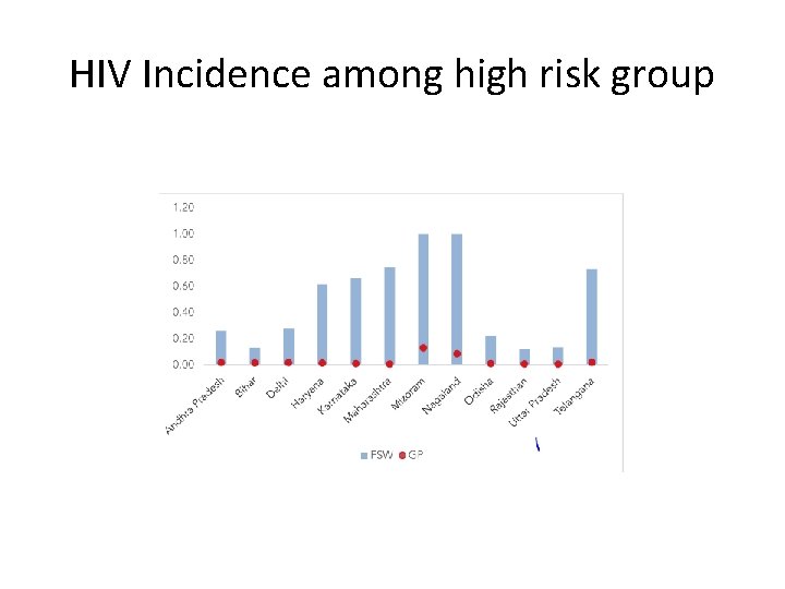 HIV Incidence among high risk group 