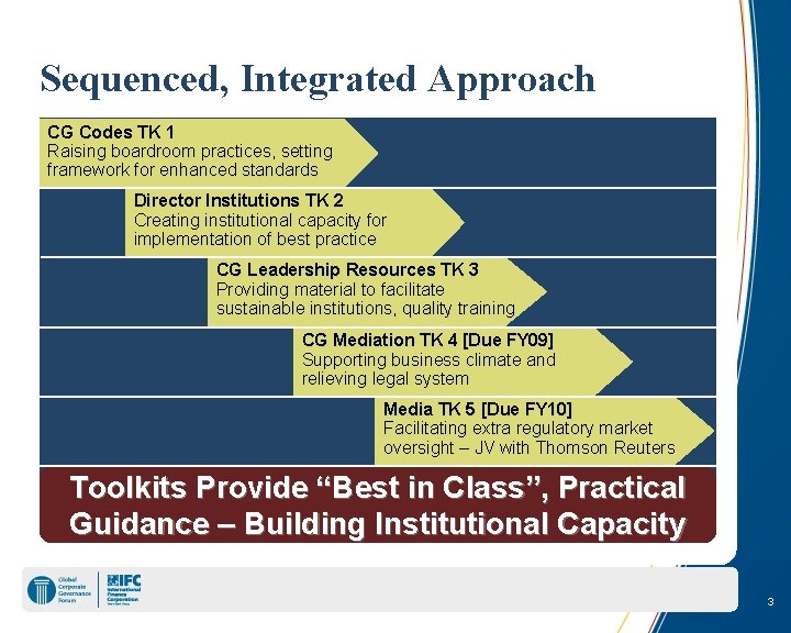Sequenced, Integrated Approach CG Codes TK 1 Raising boardroom practices, setting framework for enhanced