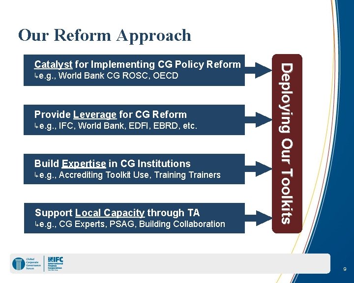 Our Reform Approach ↳e. g. , World Bank CG ROSC, OECD Provide Leverage for
