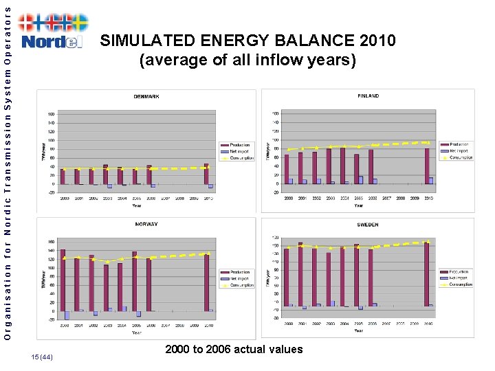 Organisation for Nordic Transmission System Operators SIMULATED ENERGY BALANCE 2010 (average of all inflow