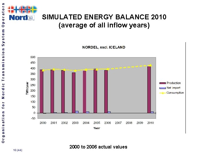 Organisation for Nordic Transmission System Operators SIMULATED ENERGY BALANCE 2010 (average of all inflow