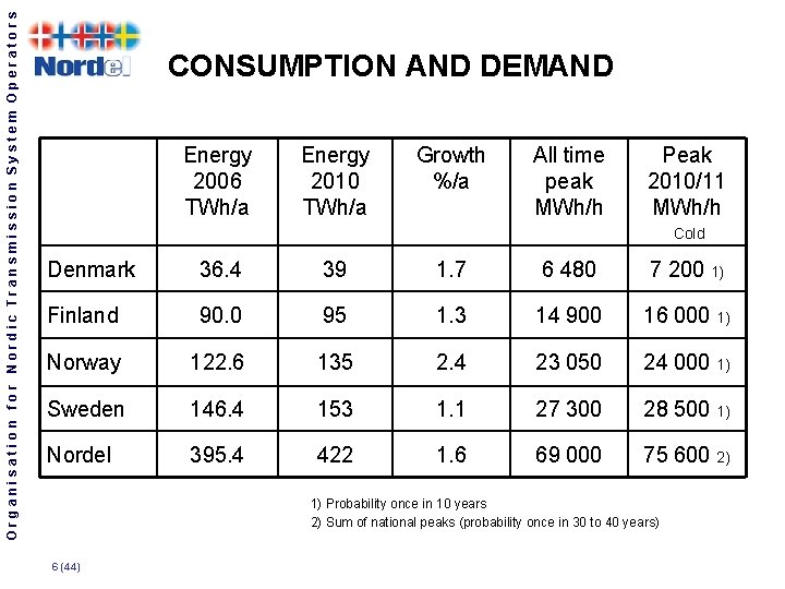 Organisation for Nordic Transmission System Operators CONSUMPTION AND DEMAND Energy 2006 TWh/a Energy 2010