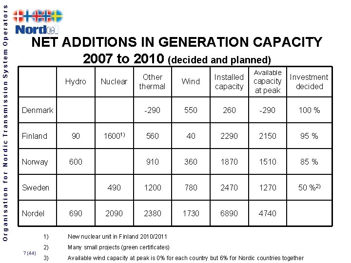 Organisation for Nordic Transmission System Operators NET ADDITIONS IN GENERATION CAPACITY 2007 to 2010