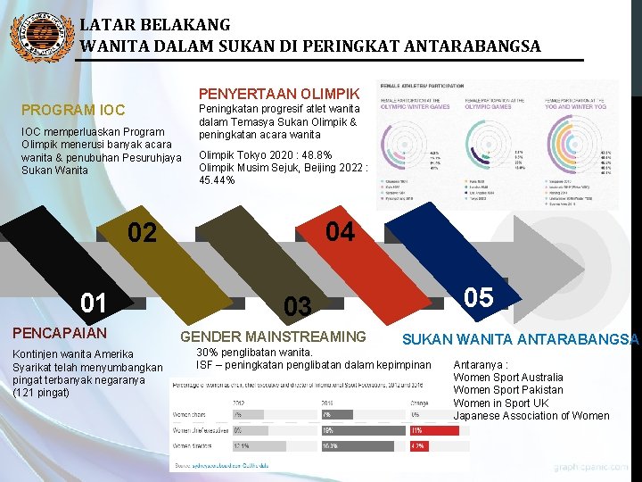 LATAR BELAKANG WANITA DALAM SUKAN DI PERINGKAT ANTARABANGSA PENYERTAAN OLIMPIK PROGRAM IOC memperluaskan Program LATAR BELAKANG WANITA DALAM SUKAN DI PERINGKAT ANTARABANGSA PENYERTAAN OLIMPIK PROGRAM IOC memperluaskan Program