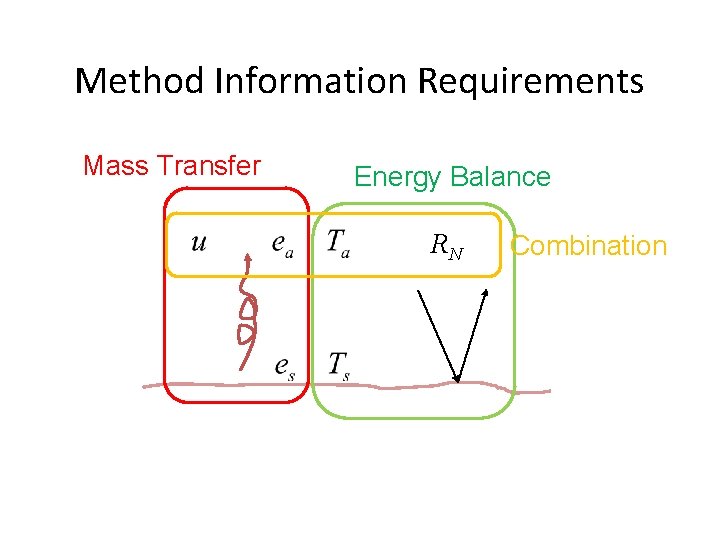 Method Information Requirements Mass Transfer Energy Balance RN Combination 