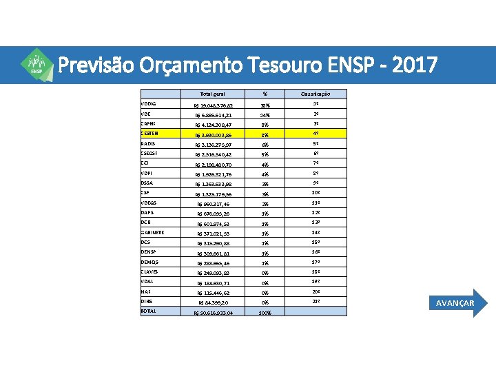 Previsão Orçamento Tesouro ENSP - 2017 Total geral % Classificação VDDIG R$ 19. 048.