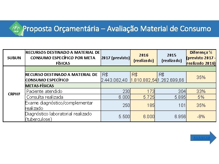 Proposta Orçamentária – Avaliação Material de Consumo SUBUN CRPHF RECURSOS DESTINADO A MATERIAL DE