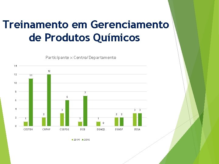 Treinamento em Gerenciamento de Produtos Químicos Participante x Centro/Departamento 14 12 12 11 10