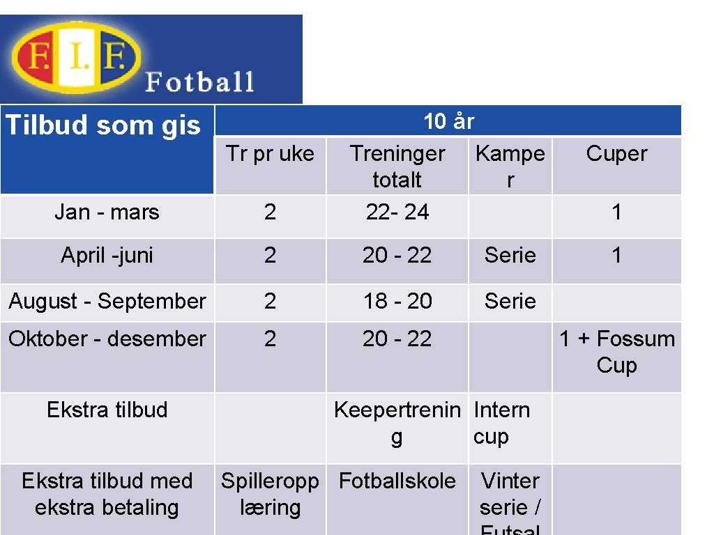 Tilbud som gis Tr pr uke 10 år Treninger Kampe totalt r 22 -