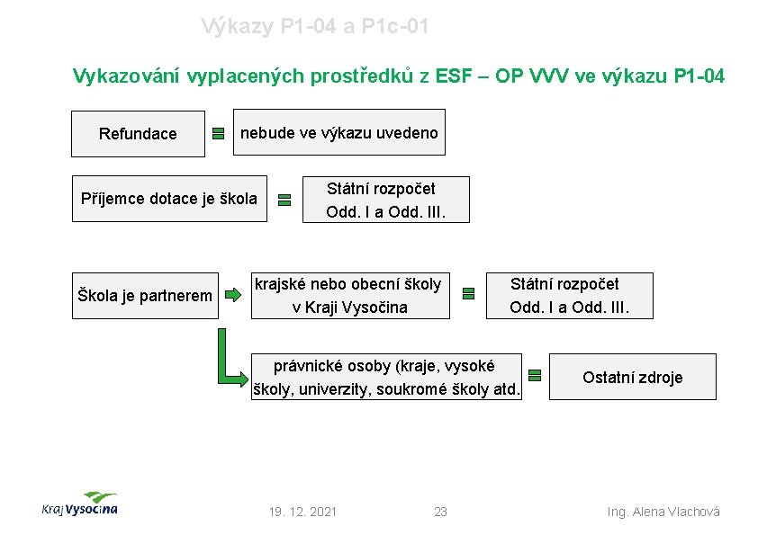 Výkazy P 1 -04 a P 1 c-01 Vykazování vyplacených prostředků z ESF –