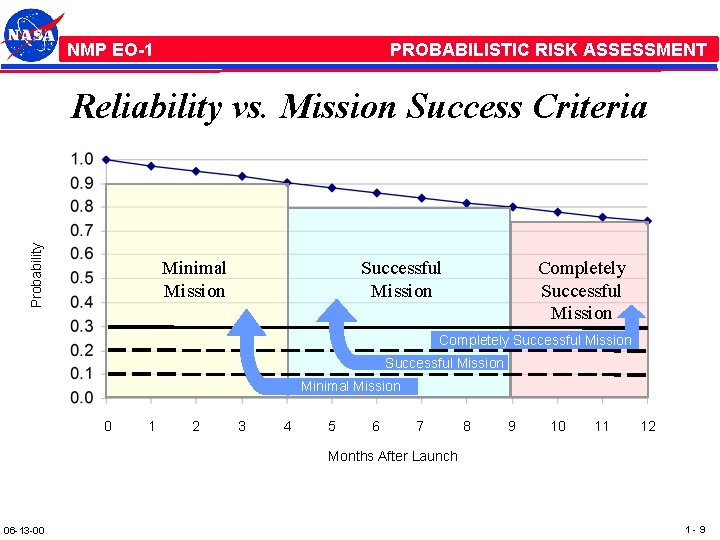 NMP /EO-1 PROBABILISTIC RISK ASSESSMENT Probability Reliability vs. Mission Success Criteria Minimal Mission Completely