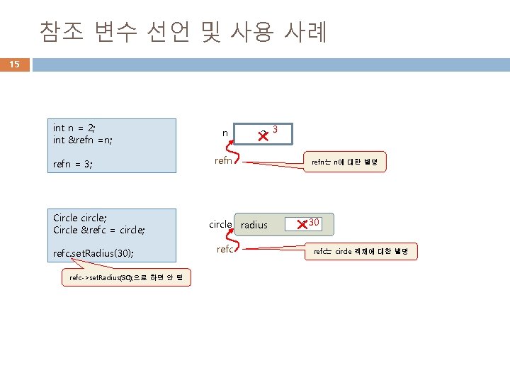 참조 변수 선언 및 사용 사례 15 int n = 2; int &refn =n;