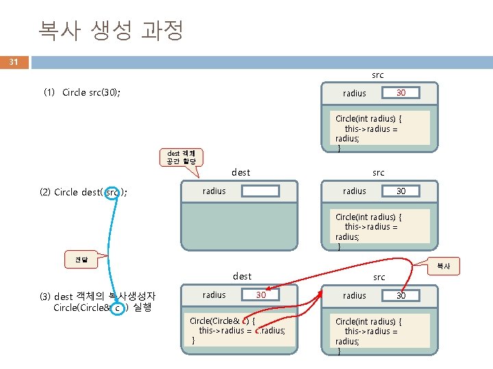 복사 생성 과정 31 src (1) Circle src(30); Circle(int radius) { this->radius = radius;