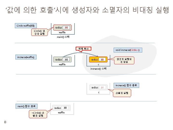‘값에 의한 호출’시에 생성자와 소멸자의 비대칭 실행 Circle waffle(30); Circle() 생 성자 실행 30