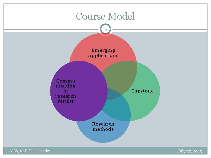Course Model 2 Emerging Applications Commu nication of research results Capstone Research methods CSE