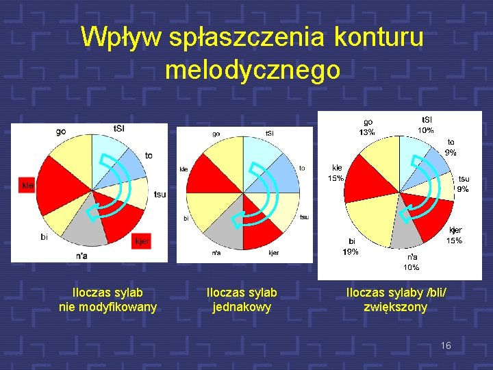 Wpływ spłaszczenia konturu melodycznego Iloczas sylab nie modyfikowany Iloczas sylab jednakowy Iloczas sylaby /bli/