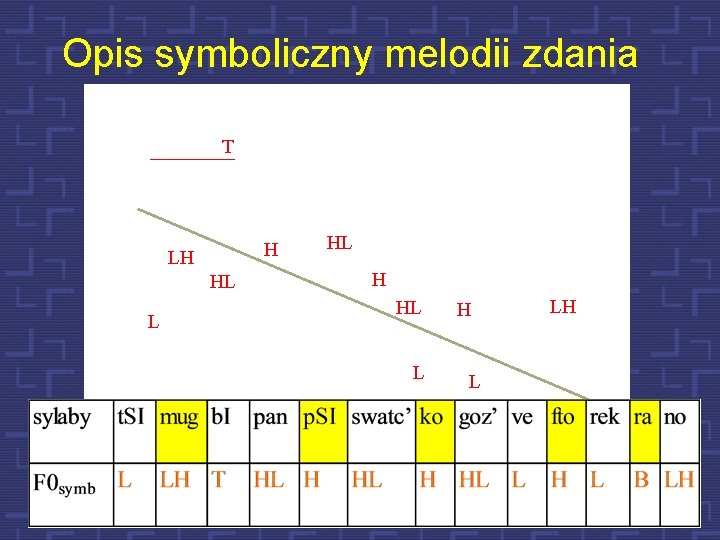 Opis symboliczny melodii zdania T H LH HL L HL H HL L LH