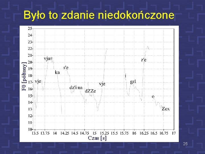 F 0 [półtony] Było to zdanie niedokończone Czas [s] 25 