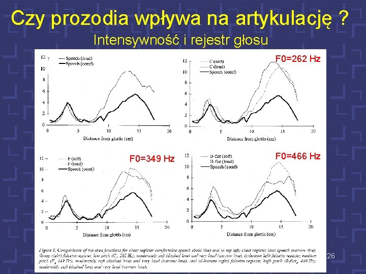 Czy prozodia wpływa na artykulację ? Intensywność i rejestr głosu F 0=262 Hz F