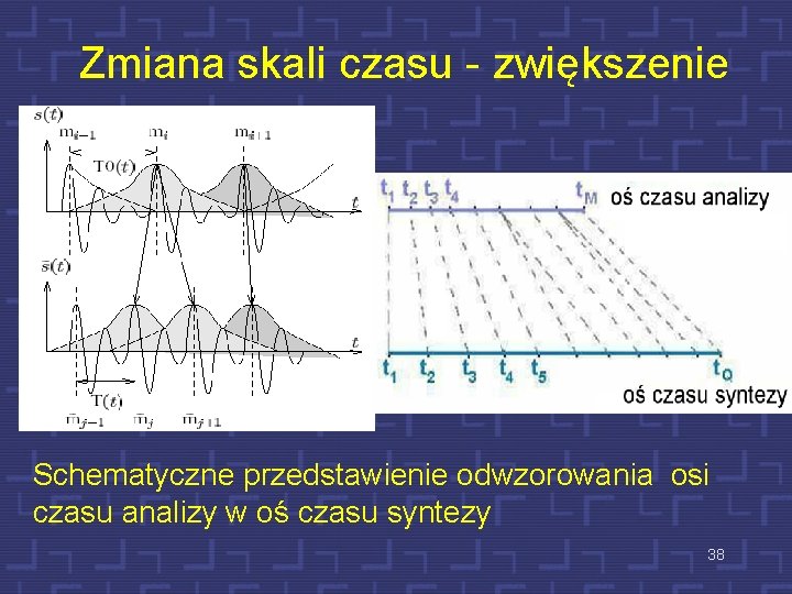 Zmiana skali czasu - zwiększenie Schematyczne przedstawienie odwzorowania osi czasu analizy w oś czasu