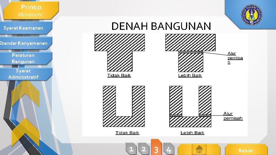 Prinsip Memenuhi : Syarat Keamanan DENAH BANGUNAN Standar Kenyamanan Peraturan Bangunan Syarat Administratif 1