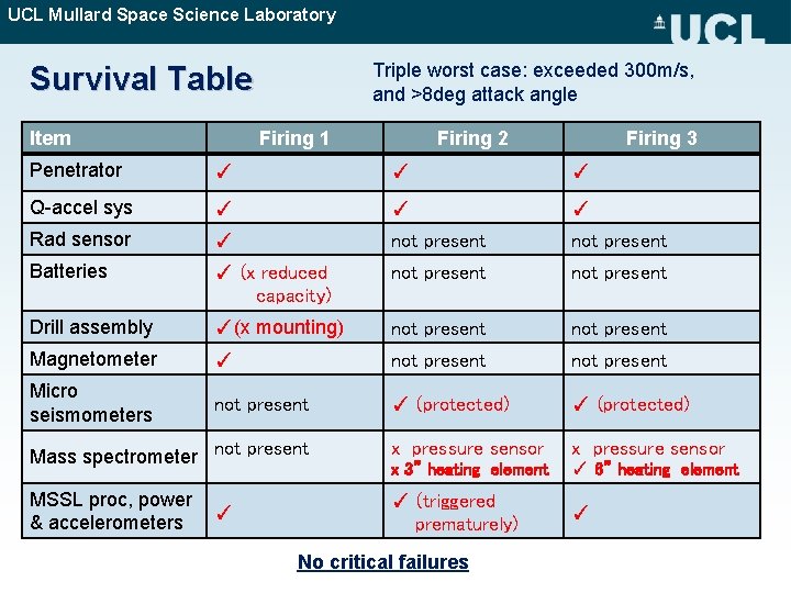UCL Mullard Space Science Laboratory Triple worst case: exceeded 300 m/s, and >8 deg